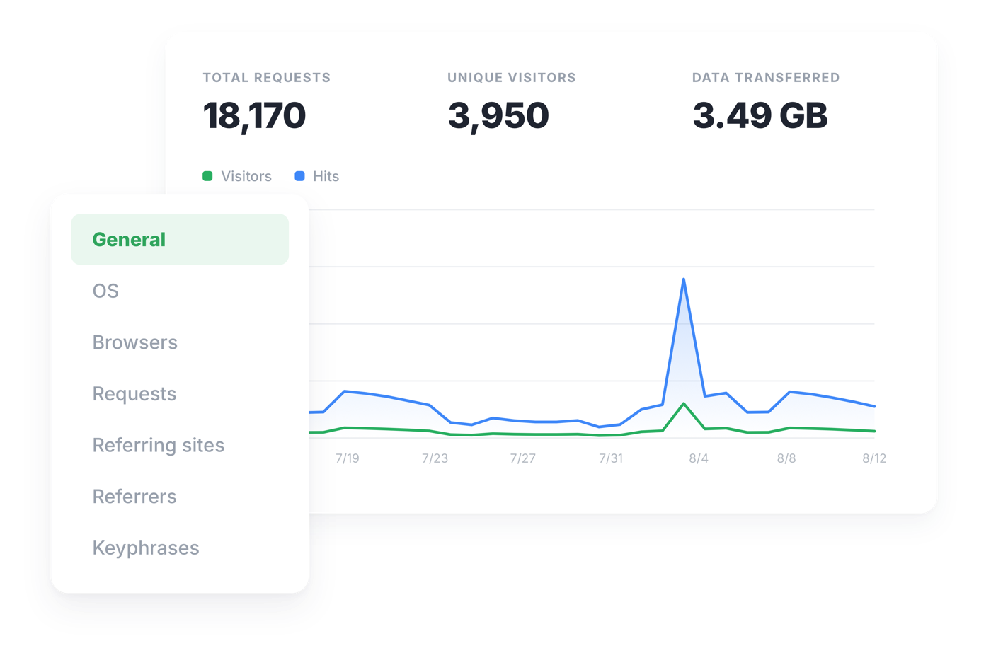 Static.app website analytics: traffic chart with total requests, unique visitors and data transferred